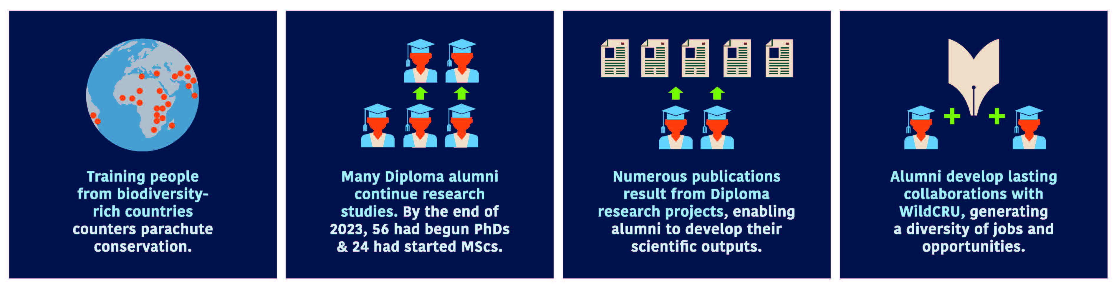 Vc award diploma square graphics A graphic summarising the Diploma impacts including training, continuing research, publications and collaborations.