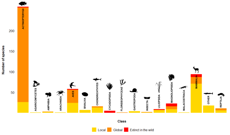 Extinction graph A graph showing the numbers of different species in different groups that have become extinct at some level due to trade