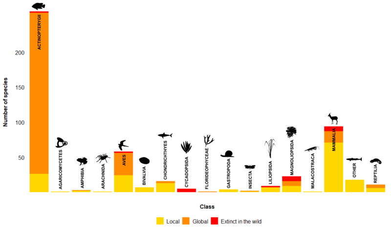 A graph showing the numbers of different species in different groups that have become extinct at some level due to trade