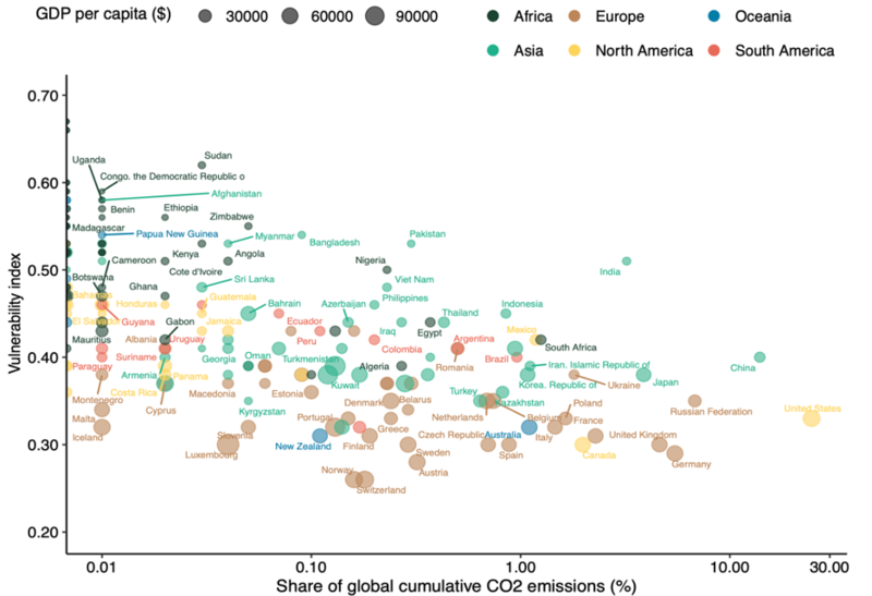 Graph of share of global cumulative CO2 emissions and vulnerability index per country. Points are coloured by continent, and size represents country GDP per capita in US$.