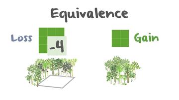Ecological equivalence Ecological equivalence infographic. On one side, loss: a 3x3 square with a minus four overlaid, and illustration with trees and empty space. On the other side, gain: a 2x2 square and illustration of the same kinds of trees