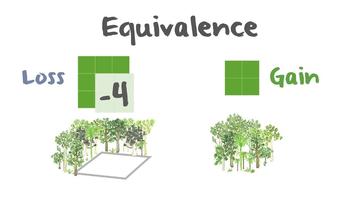 Ecological equivalence infographic. On one side, loss: a 3x3 square with a minus four overlaid, and illustration with trees and empty space. On the other side, gain: a 2x2 square and illustration of the same kinds of trees