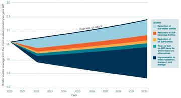 A graph showing the output of Plastic Drawdown, indicating possible strategies to reduce plastic waste