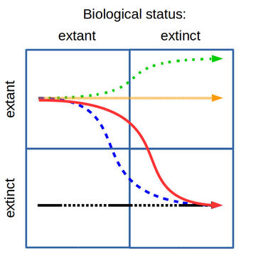 societal extinction trajectories